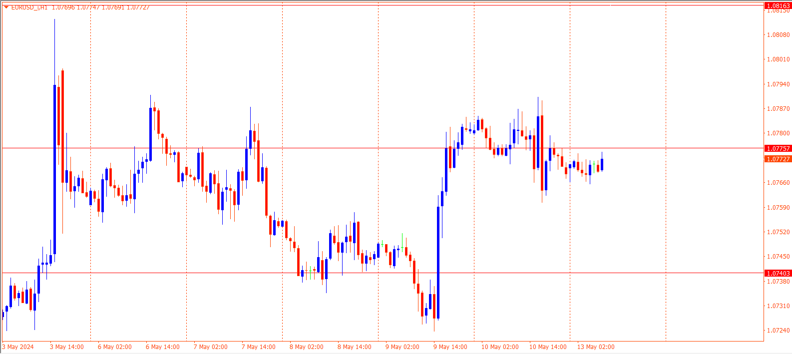 EURUSD